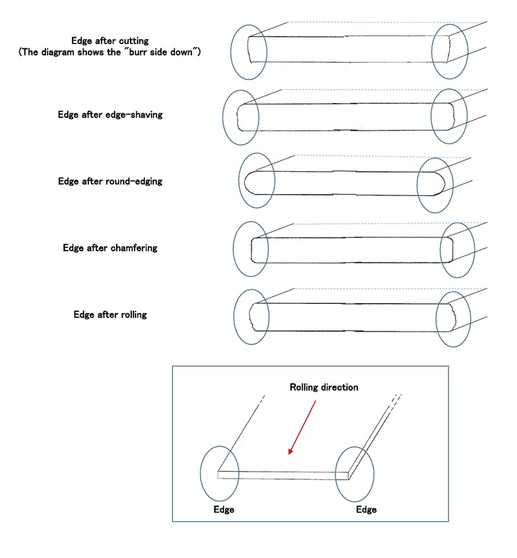Edge Types