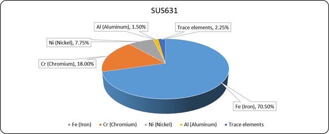 SUS631