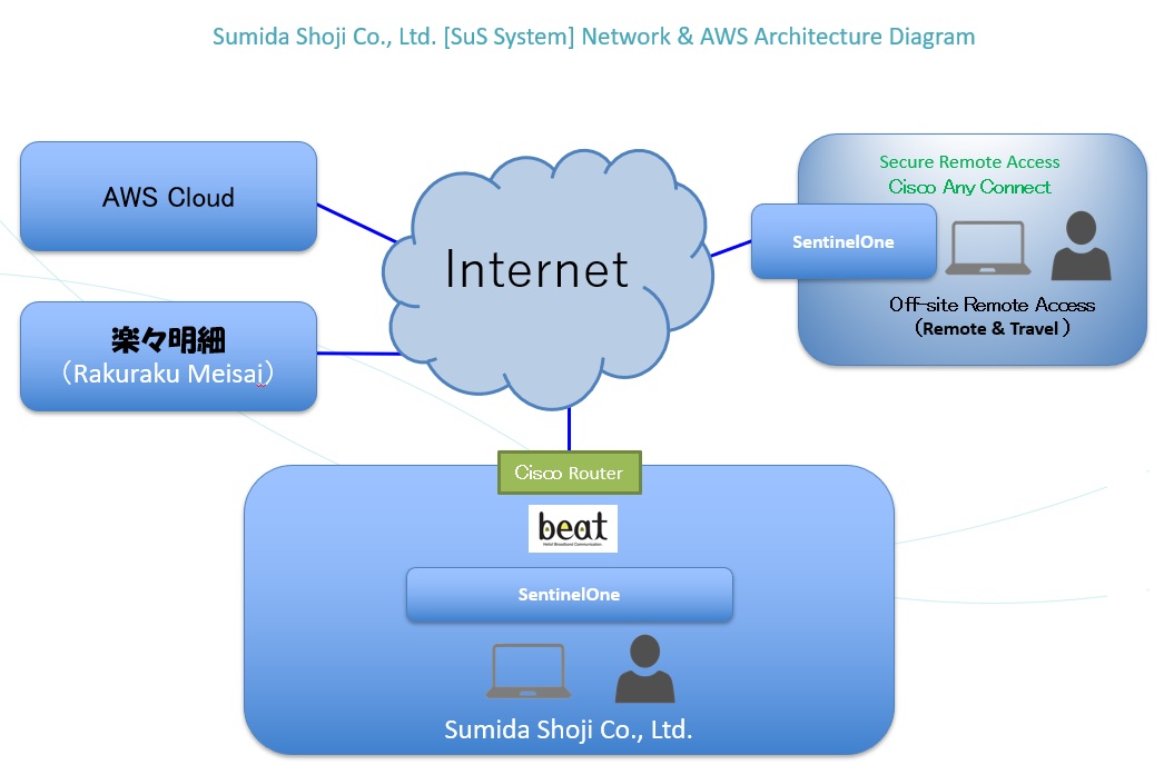 SuS System Architecture